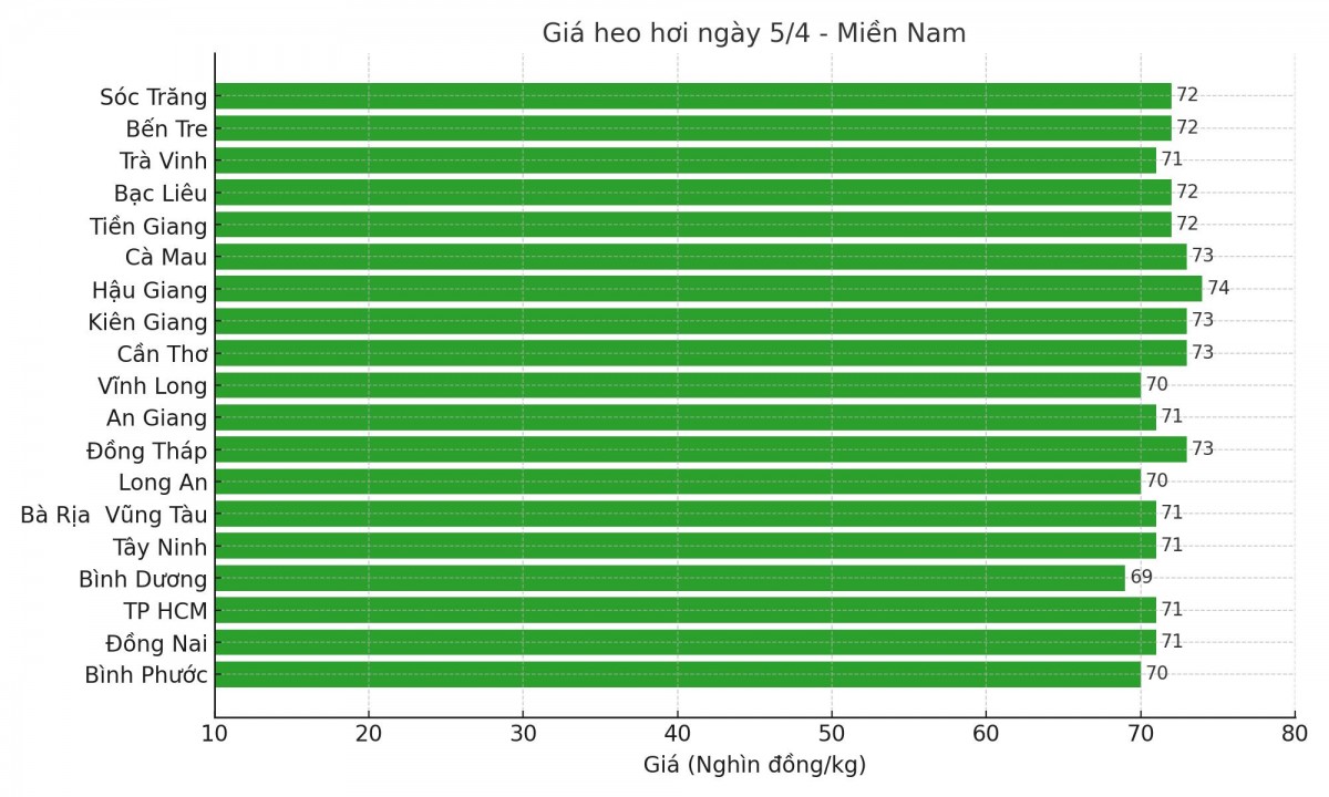 Biểu đồ giá heo hơi tại các tỉnh miền Nam ngày 5/4. Biểu đồ giá heo hơi tại các tỉnh miền Nam ngày 5/4.
