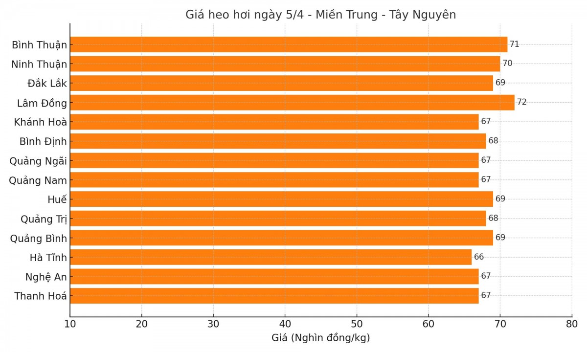 Biểu đồ giá heo hơi tại các tỉnh miền Trung - Tây Nguyên ngày 5/4. Biểu đồ giá heo hơi tại các tỉnh miền Trung - Tây Nguyên ngày 5/4.