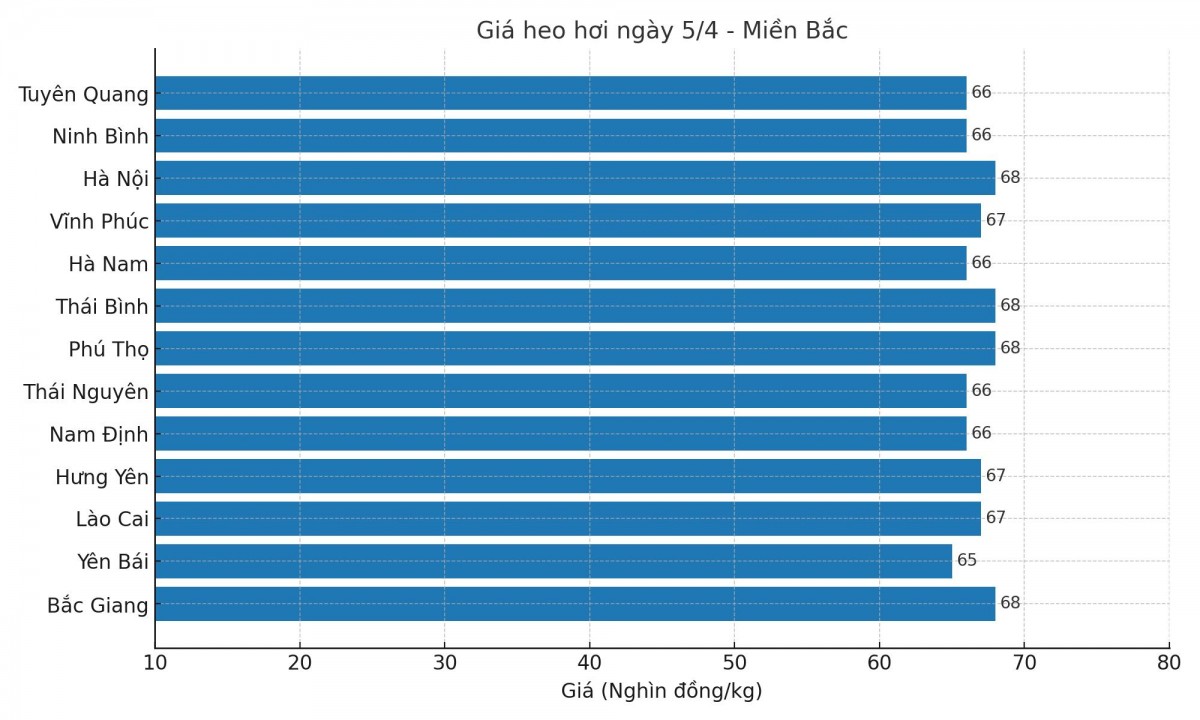 Biểu đồ giá heo hơi tại các tỉnh miền Bắc ngày 5/4. Biểu đồ giá heo hơi tại các tỉnh miền Bắc ngày 5/4.