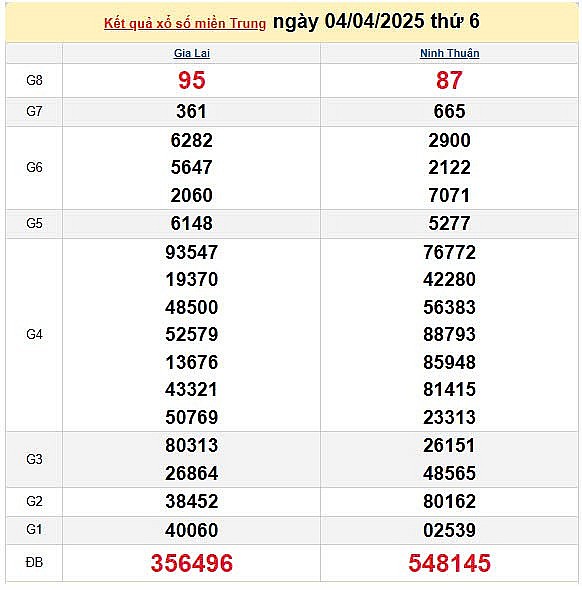 Kết quả xổ số miền Trung ngày 4/4/2025, XSMT 4/4/2025, kết quả XSMT ngày 4/4. Kết quả xổ số miền Trung ngày 4/4/2025, XSMT 4/4/2025, kết quả XSMT ngày 4/4.