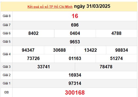 Kết quả xổ số TPHCM ngày 31/3/2025, XSHCM 31/3/2025, kết quả XSHCM ngày 31/3/2025. Kết quả xổ số TPHCM ngày 31/3/2025, XSHCM 31/3/2025, kết quả XSHCM ngày 31/3/2025.