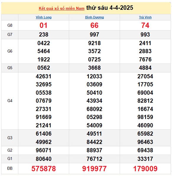 Kết quả xổ số miền Nam ngày 4/4/2025, XSMN 4/4/2025, kết quả XSMN ngày 4/4.
