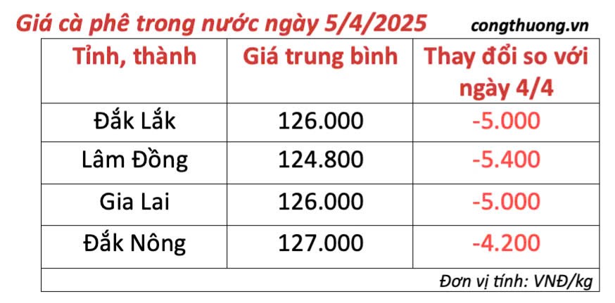 Dự báo giá cà phê ngày mai 6/4/2025, tiếp đà giảm