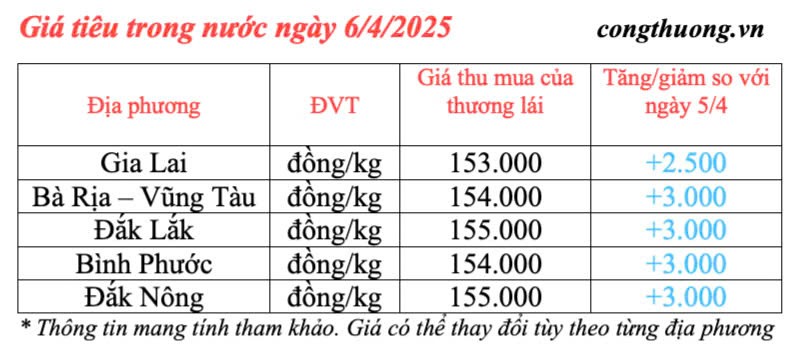 Giá tiêu hôm nay 6/4/2025, thị trường