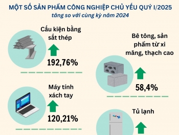 Hải Phòng: Quý I/2025 chỉ số sản xuất công nghiệp tăng 15,06%