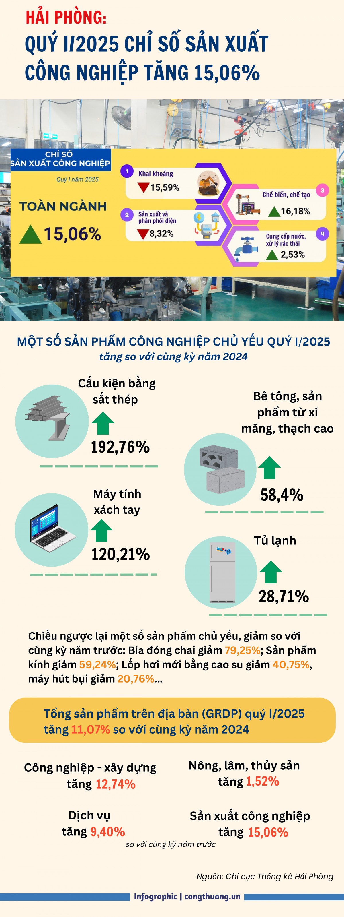 Hải Phòng: Quý I/2025 chỉ số sản xuất công nghiệp tăng 15,06%