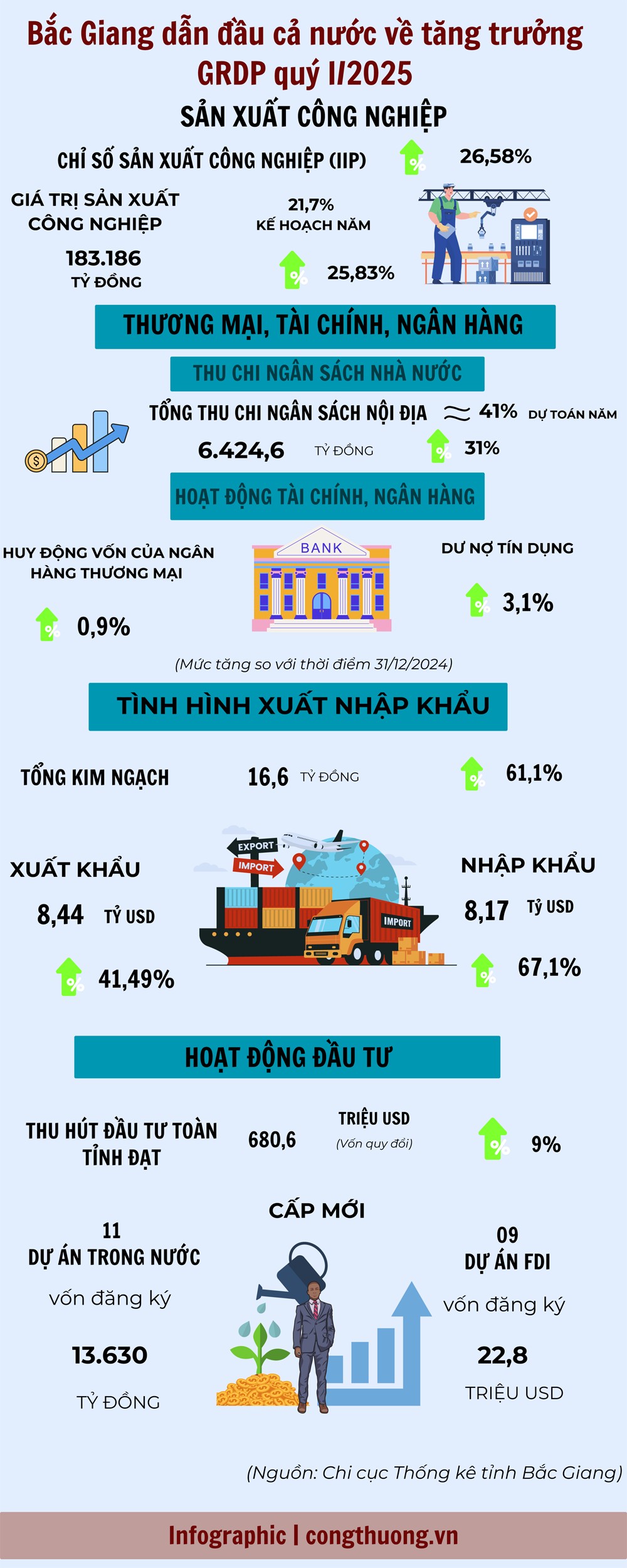 Bắc Giang dẫn đầu cả nước về tăng trưởng GRDP quý I/2025 Bắc Giang dẫn đầu cả nước về tăng trưởng GRDP quý I/2025
