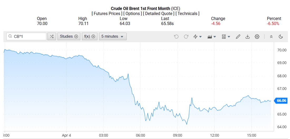 Giá xăng dầu hôm nay 06/04/2025: Giá xăng dầu hôm nay 06/04/2025: