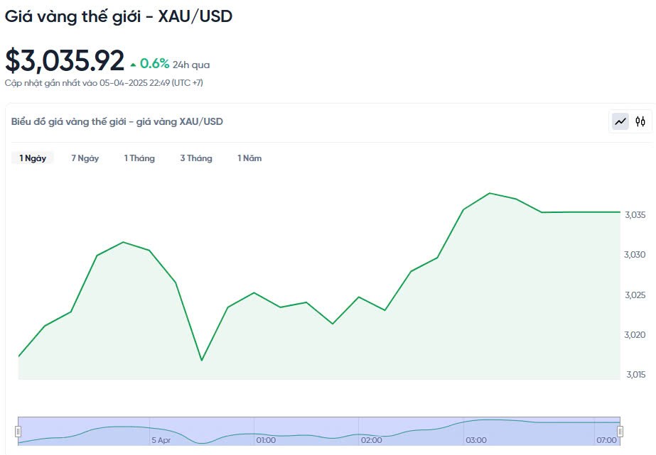 Giá vàng hôm nay 06/04/2025: Giá vàng hôm nay 06/04/2025: