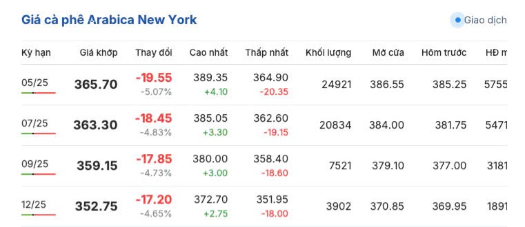 Giá cà phê hôm nay 6/4/2025,