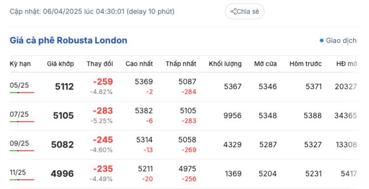 Giá cà phê hôm nay 6/4/2025,