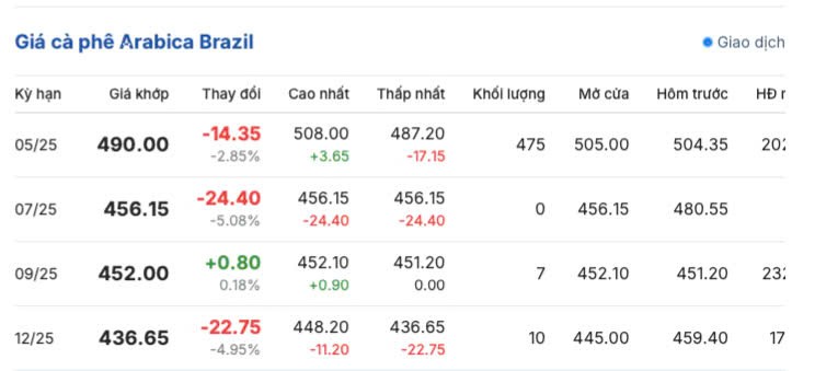 Giá cà phê hôm nay 6/4/2025,