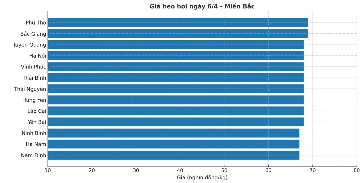Biểu đồ giá heo hơi tại các tỉnh miền Bắc ngày 6/4. Biểu đồ giá heo hơi tại các tỉnh miền Bắc ngày 6/4.
