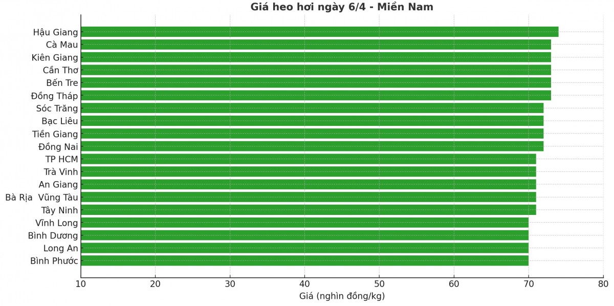 Biểu đồ giá heo hơi tại các tỉnh miền Nam ngày 6/4. Biểu đồ giá heo hơi tại các tỉnh miền Nam ngày 6/4.