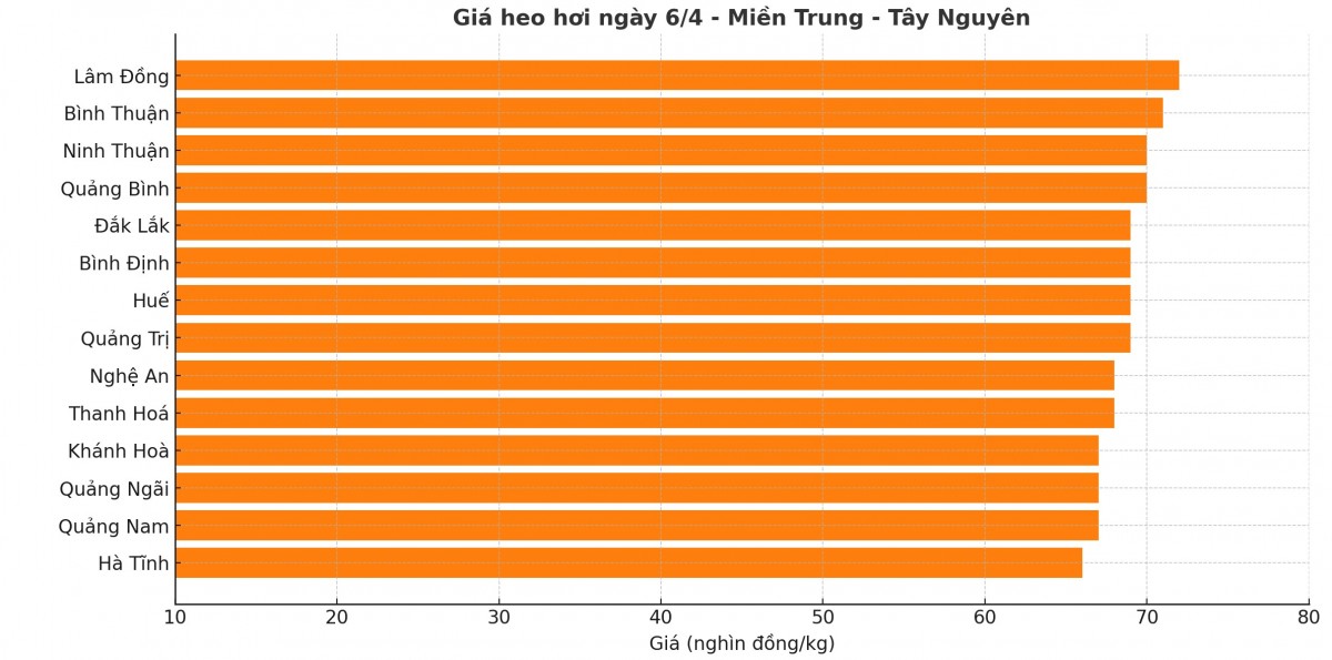 Biểu đồ giá heo hơi tại các tỉnh miền Trung - Tây Nguyên ngày 6/4. Biểu đồ giá heo hơi tại các tỉnh miền Trung - Tây Nguyên ngày 6/4.