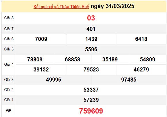 Kết quả xổ số Thừa Thiên Huế ngày 31/3/2025, XSTTH 31/3/2025, kết quả XSTTH ngày 31/3/2025.