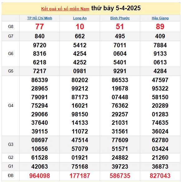 Kết quả xổ số miền Nam ngày 5/4/2025, XSMN 5/4/2025, kết quả XSMN ngày 5/4.