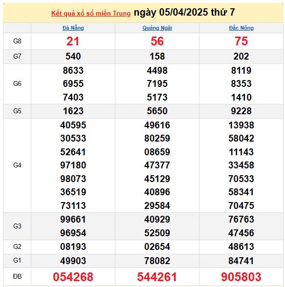 Kết quả xổ số miền Trung ngày 5/4/2025, XSMT 5/4/2025, kết quả XSMT ngày 5/4. Kết quả xổ số miền Trung ngày 5/4/2025, XSMT 5/4/2025, kết quả XSMT ngày 5/4.