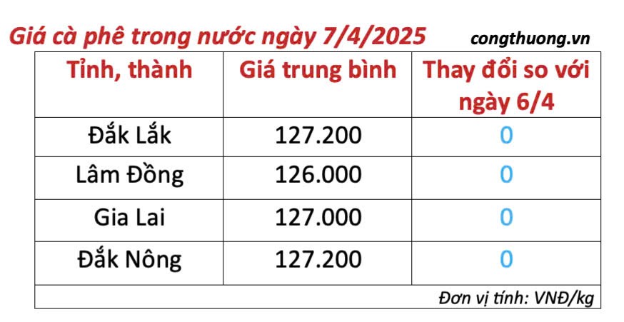 Giá cà phê hôm nay 7/4/2025, thị trường đi ngang