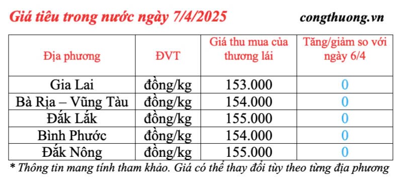 Giá tiêu hôm nay 7/4/2025, thị trường