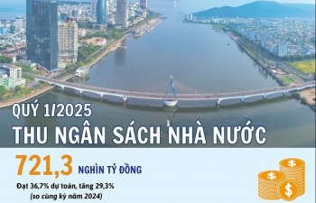 Quý 1/2025 thu ngân sách Nhà nước đạt hơn 721 nghìn tỷ đồng
