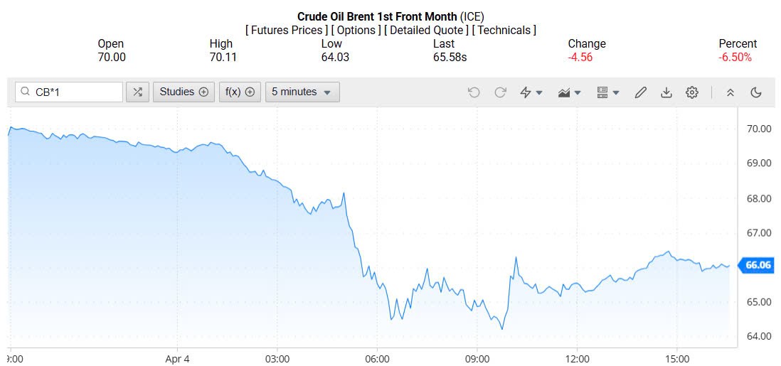 Giá xăng dầu hôm nay 07/04/2025: Giá xăng dầu hôm nay 07/04/2025: