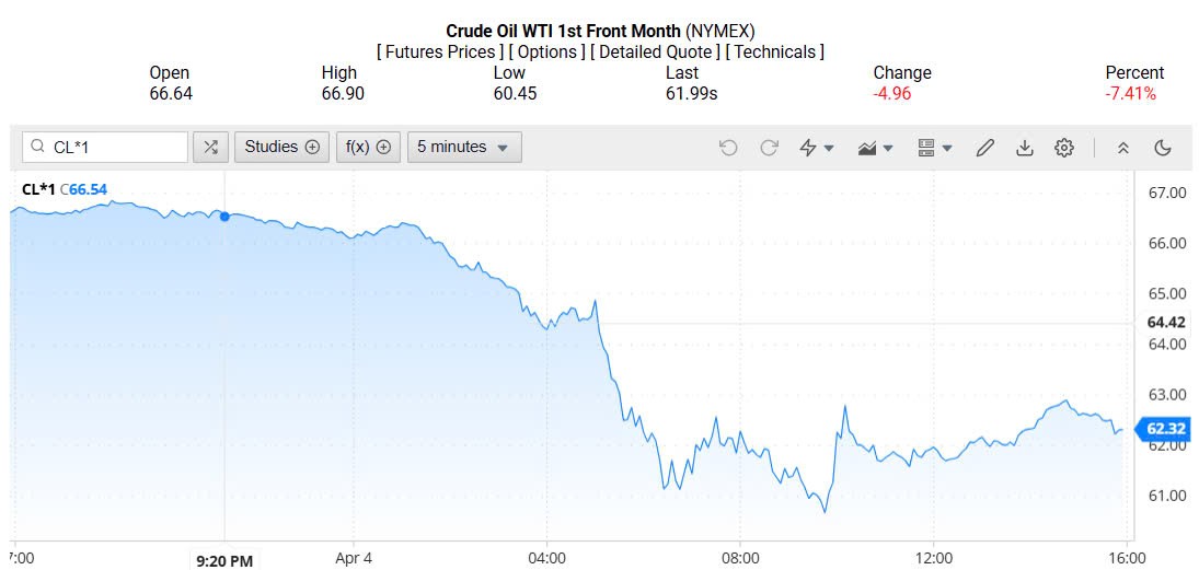 Giá xăng dầu hôm nay 07/04/2025: Giá xăng dầu hôm nay 07/04/2025: