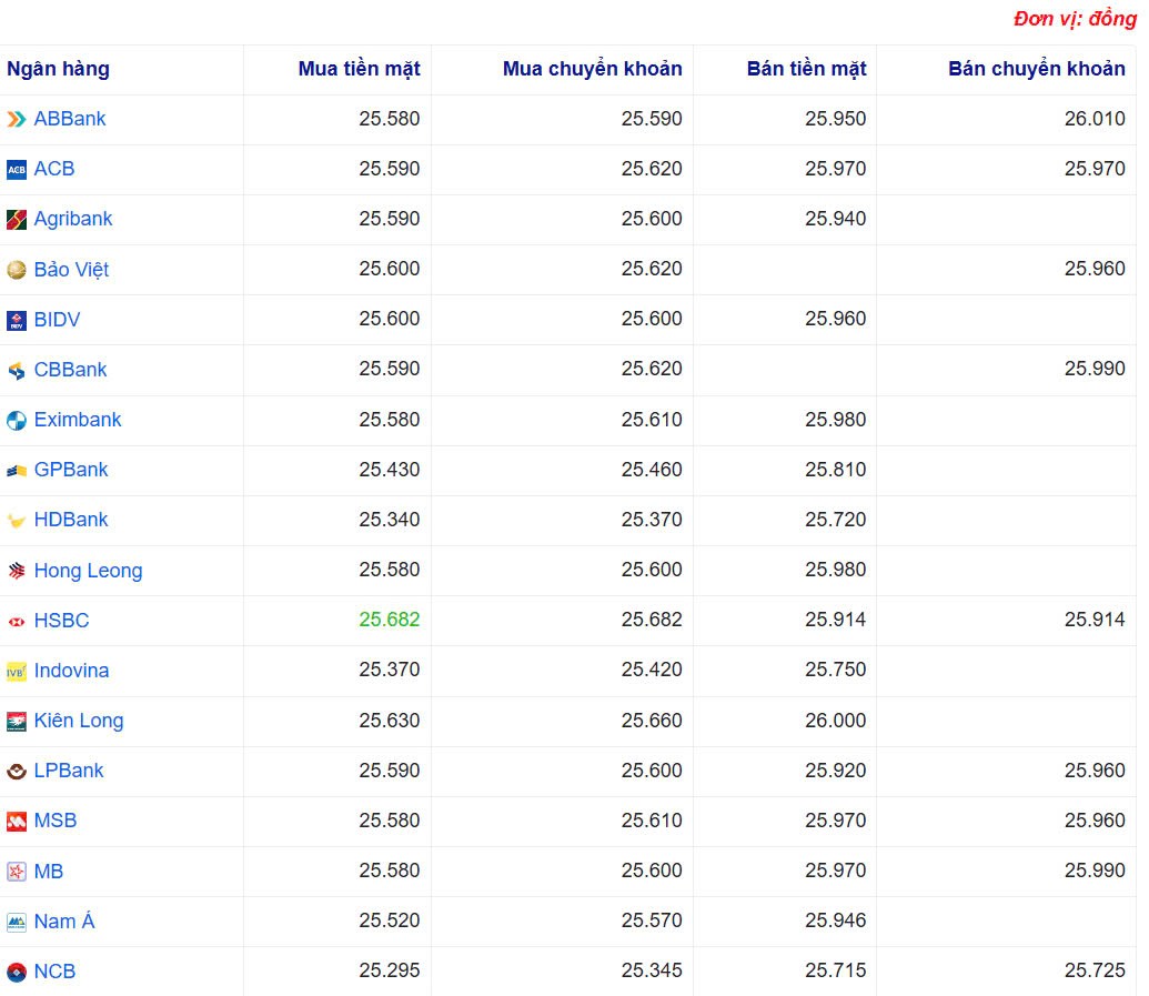 Tỷ giá USD hôm nay 07/04/2025: Tỷ giá USD hôm nay 07/04/2025: