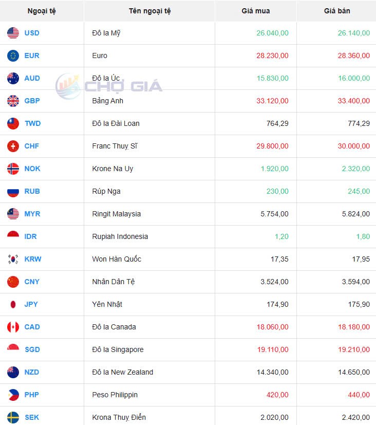 Tỷ giá USD hôm nay 07/04/2025: Tỷ giá USD hôm nay 07/04/2025: