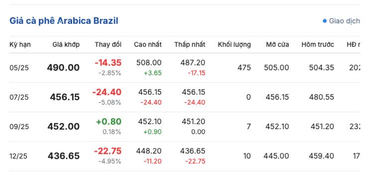 Giá cà phê hôm nay 7/4/2025, thị trường đi ngang