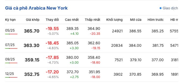 Giá cà phê hôm nay 7/4/2025, thị trường đi ngang