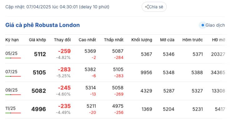 Giá cà phê hôm nay 7/4/2025, thị trường đi ngang