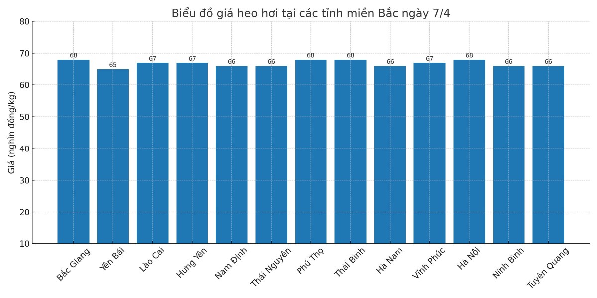 Biểu đồ giá heo hơi tại các tỉnh miền Bắc ngày 7/4. Biểu đồ giá heo hơi tại các tỉnh miền Bắc ngày 7/4.