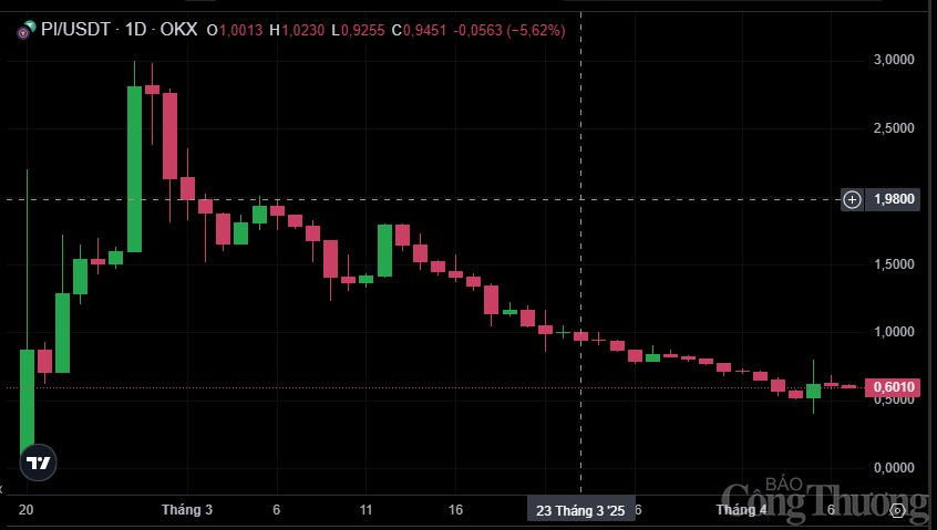 Pi Network lên sàn: 'Pi thủ' chán nản, tương lai mơ hồ