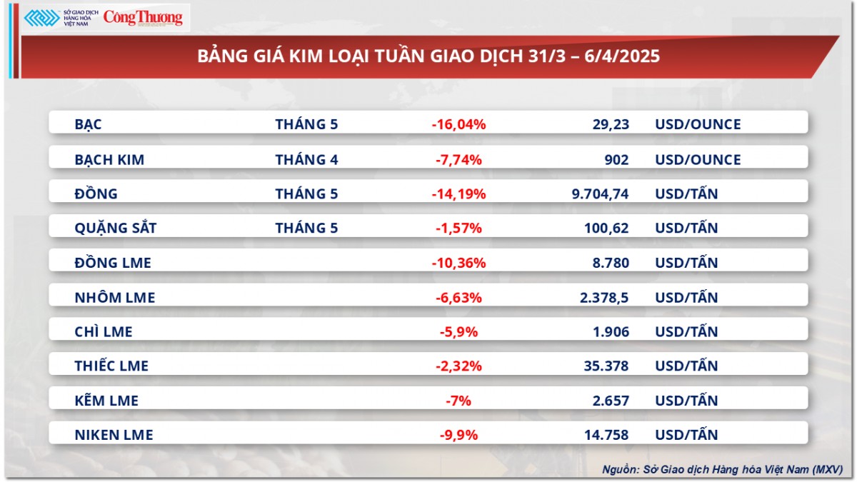 Giá bạc giảm 16%, rơi khỏi vùng 34 USD/ounce Giá bạc giảm 16%, rơi khỏi vùng 34 USD/ounce