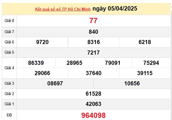 Kết quả xổ số TPHCM ngày 5/4/2025, XSHCM 5/4/2025, kết quả XSHCM ngày 5/4/2025. Kết quả xổ số TPHCM ngày 5/4/2025, XSHCM 5/4/2025, kết quả XSHCM ngày 5/4/2025.