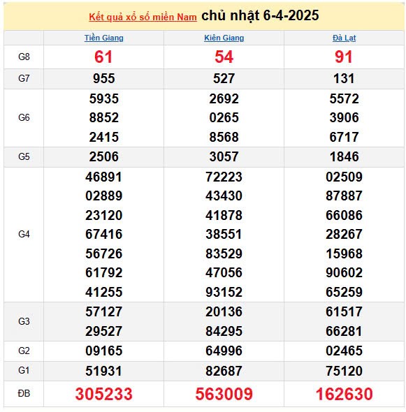 Kết quả xổ số miền Nam ngày 6/4/2025, XSMN 6/4/2025, kết quả XSMN ngày 6/4.