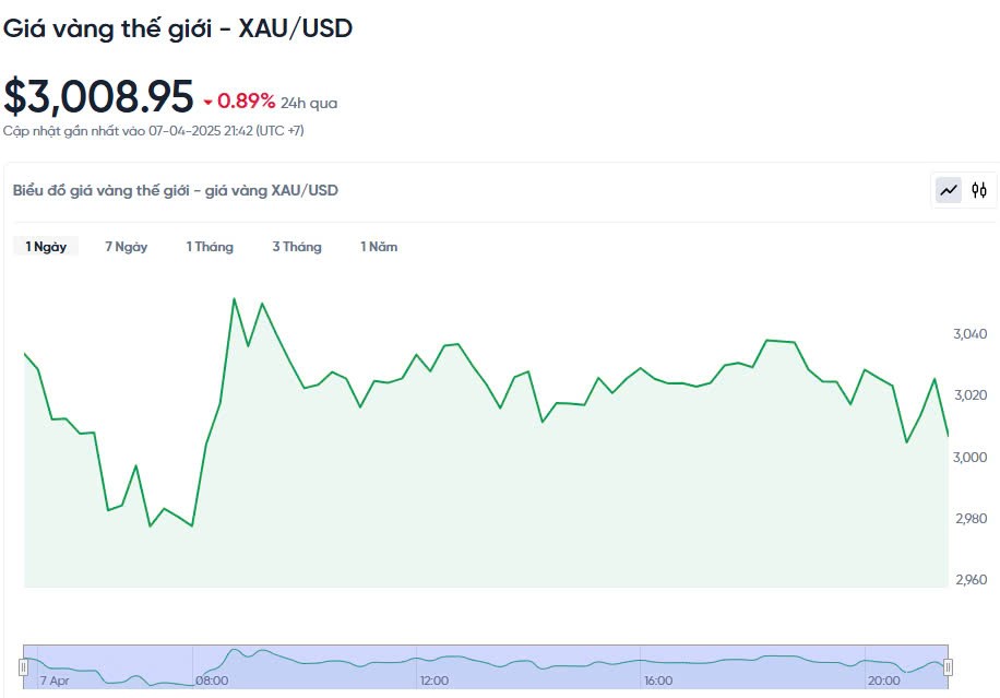 Giá vàng hôm nay 08/04/2025: