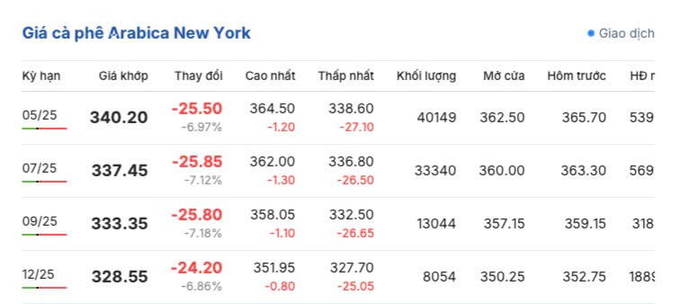Giá cà phê hôm nay 8/4/2025, thị trường