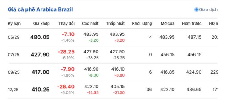 Giá cà phê hôm nay 8/4/2025, thị trường