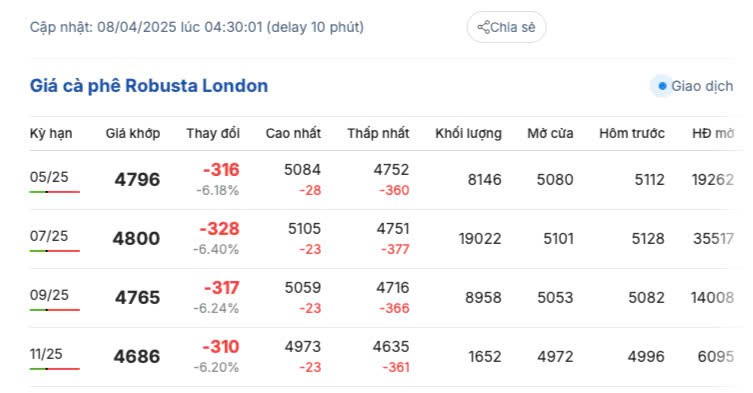 Giá cà phê hôm nay 8/4/2025, thị trường