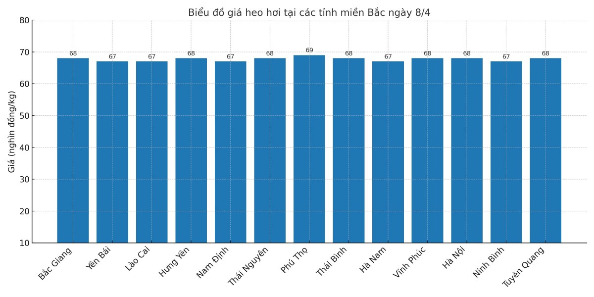 Biểu đồ giá heo hơi tại các tỉnh miền Bắc ngày 8/4.