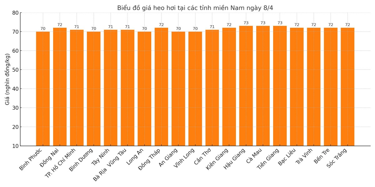 Biểu đồ giá heo hơi tại các tỉnh miền Nam ngày 8/4.