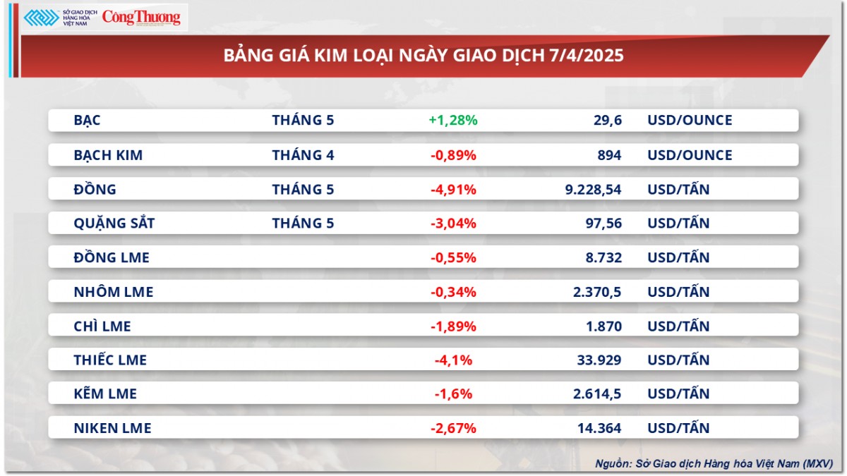 Giá cà phê Arabica “đánh mất” vùng 8.000 USD/tấn