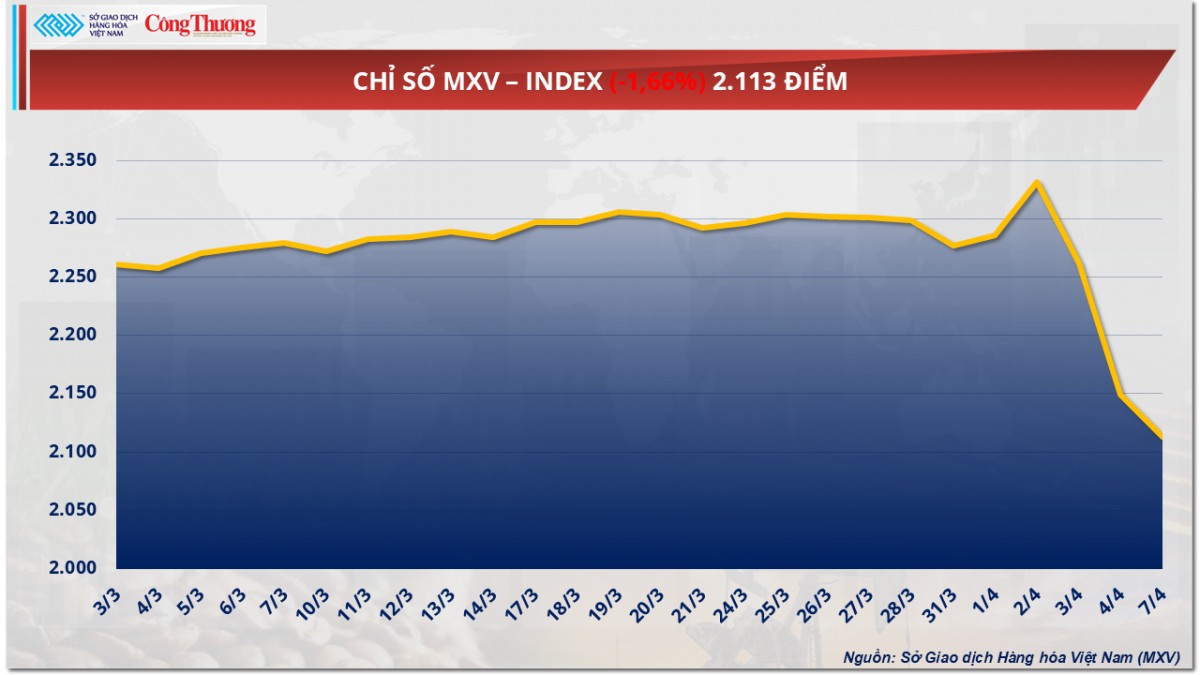 Giá cà phê Arabica “đánh mất” vùng 8.000 USD/tấn