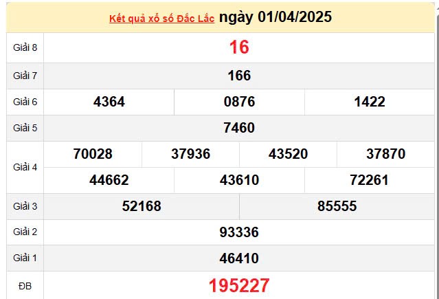 Kết quả xổ số Đắk Lắk ngày 1/4/2025, XSDLK 1/4/2025, kết quả XSDLK ngày 1/4/2025.