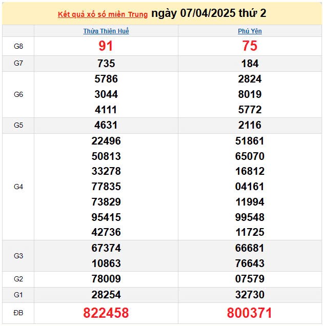 XSMT 8/4, kết quả xổ số miền Trung hôm nay 8/4/2025, KQXSMT 8/4 XSMT 8/4, kết quả xổ số miền Trung hôm nay 8/4/2025, KQXSMT 8/4