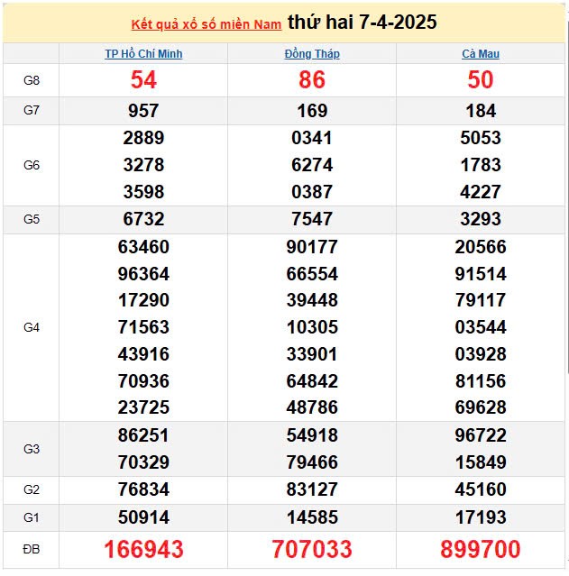 Kết quả xổ số miền Nam ngày 7/4/2025, XSMN 7/4/2025, kết quả XSMN ngày 7/4.