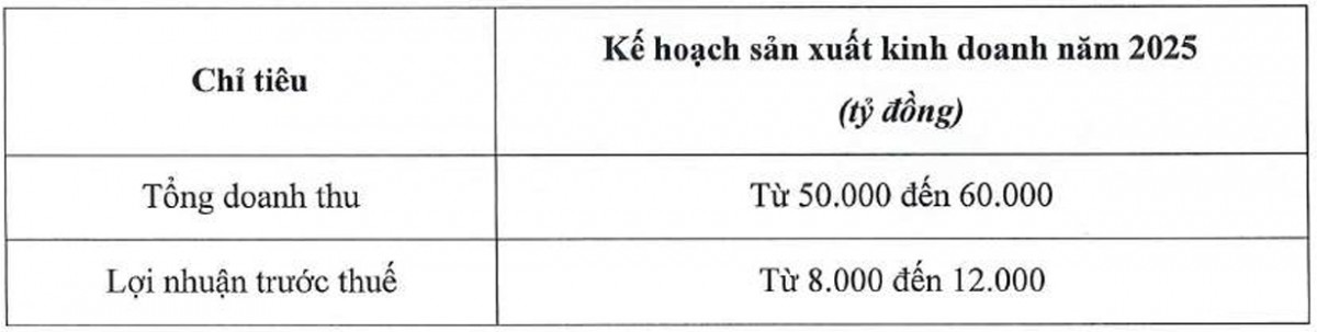Sunshine Group đặt mục tiêu doanh thu đạt từ 50.000 đến 60.000 tỷ đồng trong năm 2025.