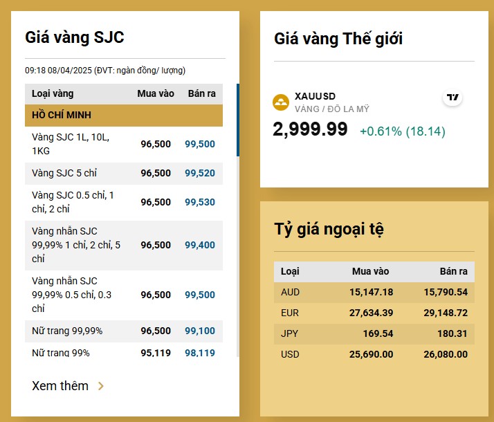 Giá vàng giảm cực mạnh, nhà đầu tư ‘khóc ròng’ vì lỗ